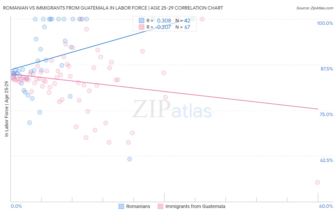 Romanian vs Immigrants from Guatemala In Labor Force | Age 25-29