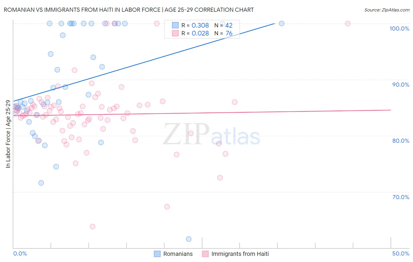 Romanian vs Immigrants from Haiti In Labor Force | Age 25-29