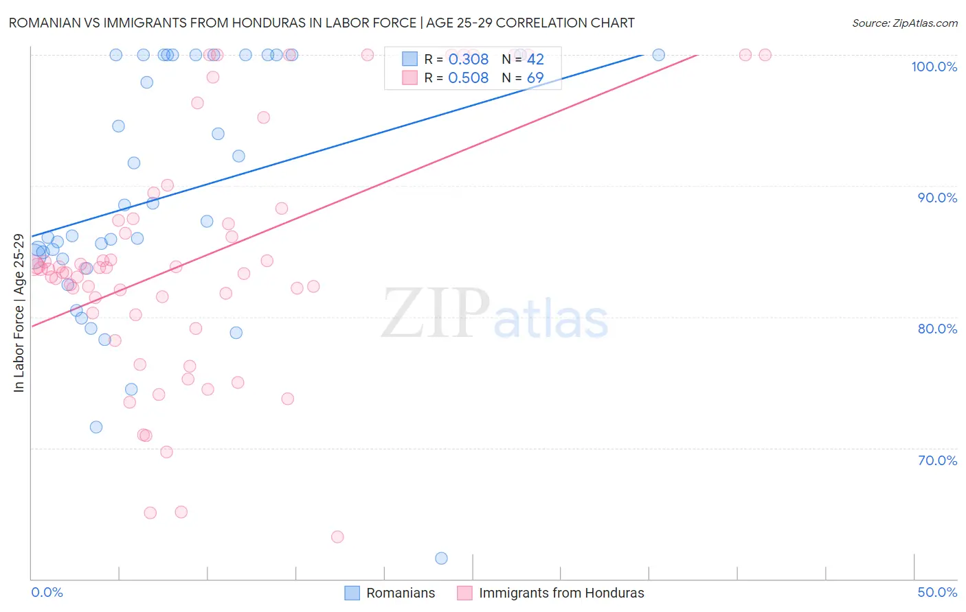 Romanian vs Immigrants from Honduras In Labor Force | Age 25-29