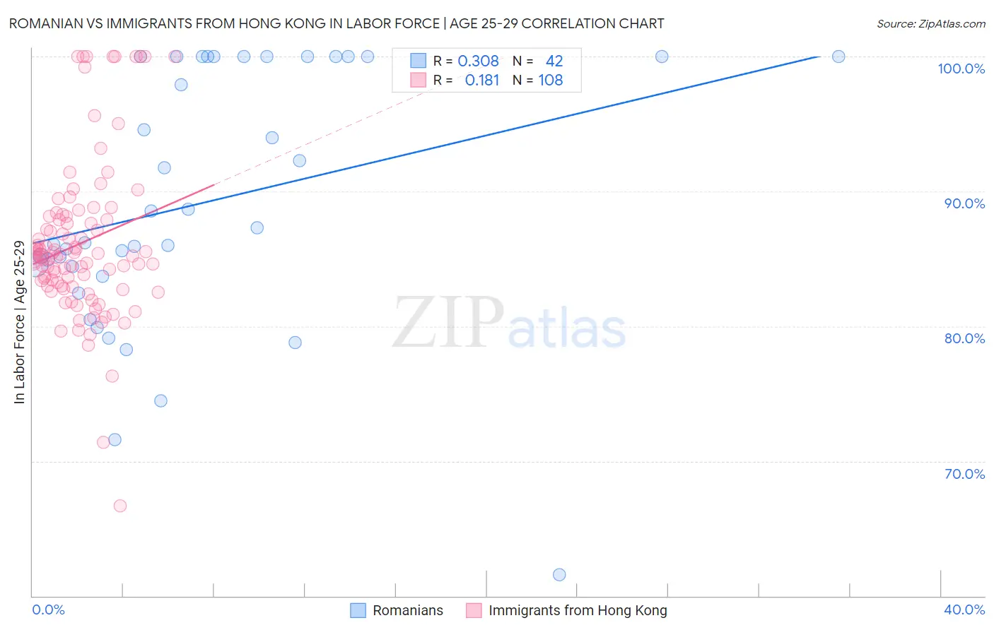 Romanian vs Immigrants from Hong Kong In Labor Force | Age 25-29