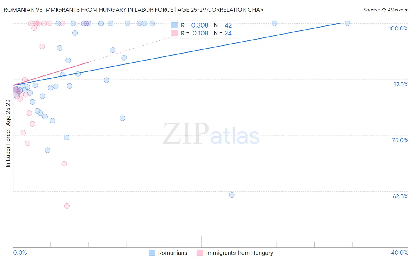 Romanian vs Immigrants from Hungary In Labor Force | Age 25-29