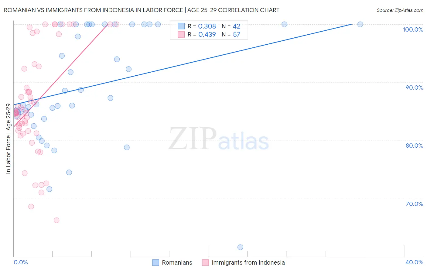 Romanian vs Immigrants from Indonesia In Labor Force | Age 25-29