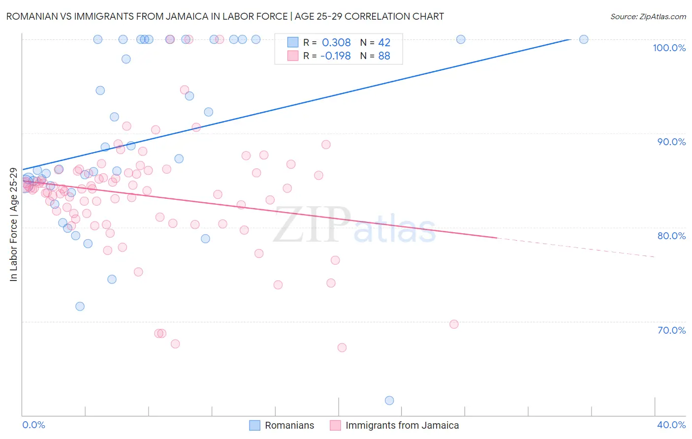 Romanian vs Immigrants from Jamaica In Labor Force | Age 25-29