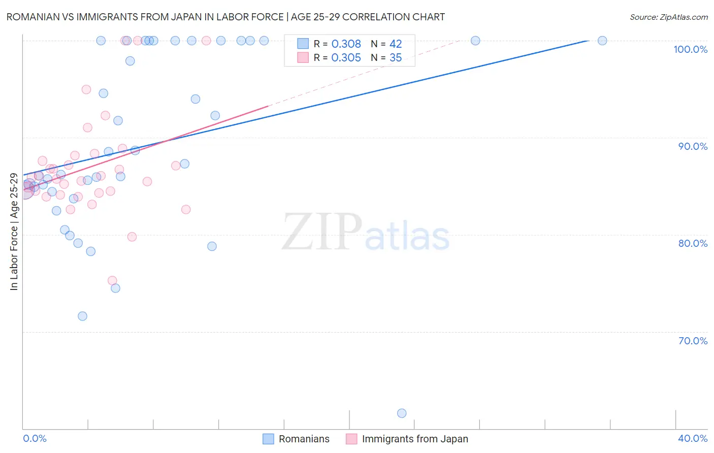 Romanian vs Immigrants from Japan In Labor Force | Age 25-29