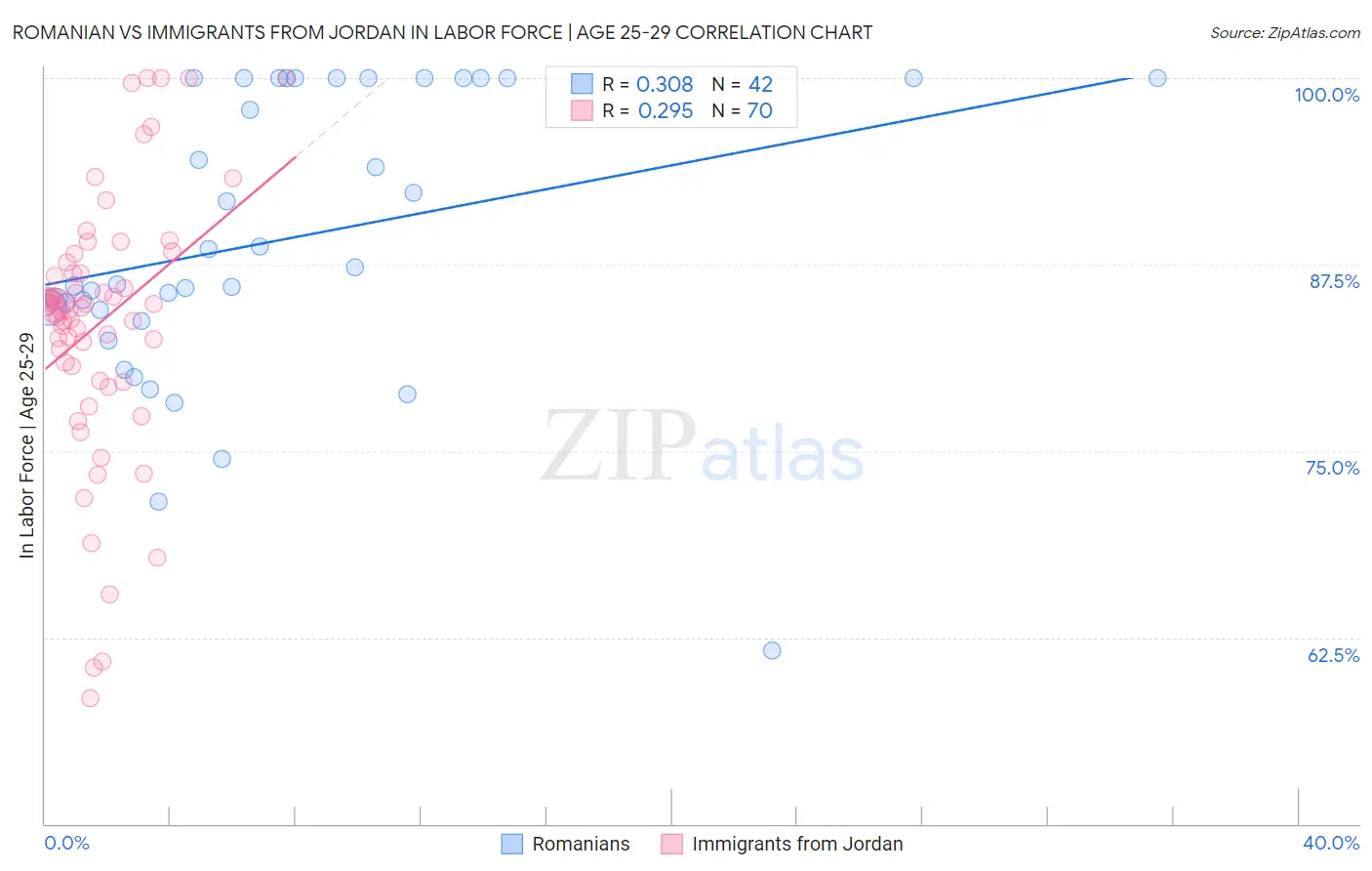 Romanian vs Immigrants from Jordan In Labor Force | Age 25-29