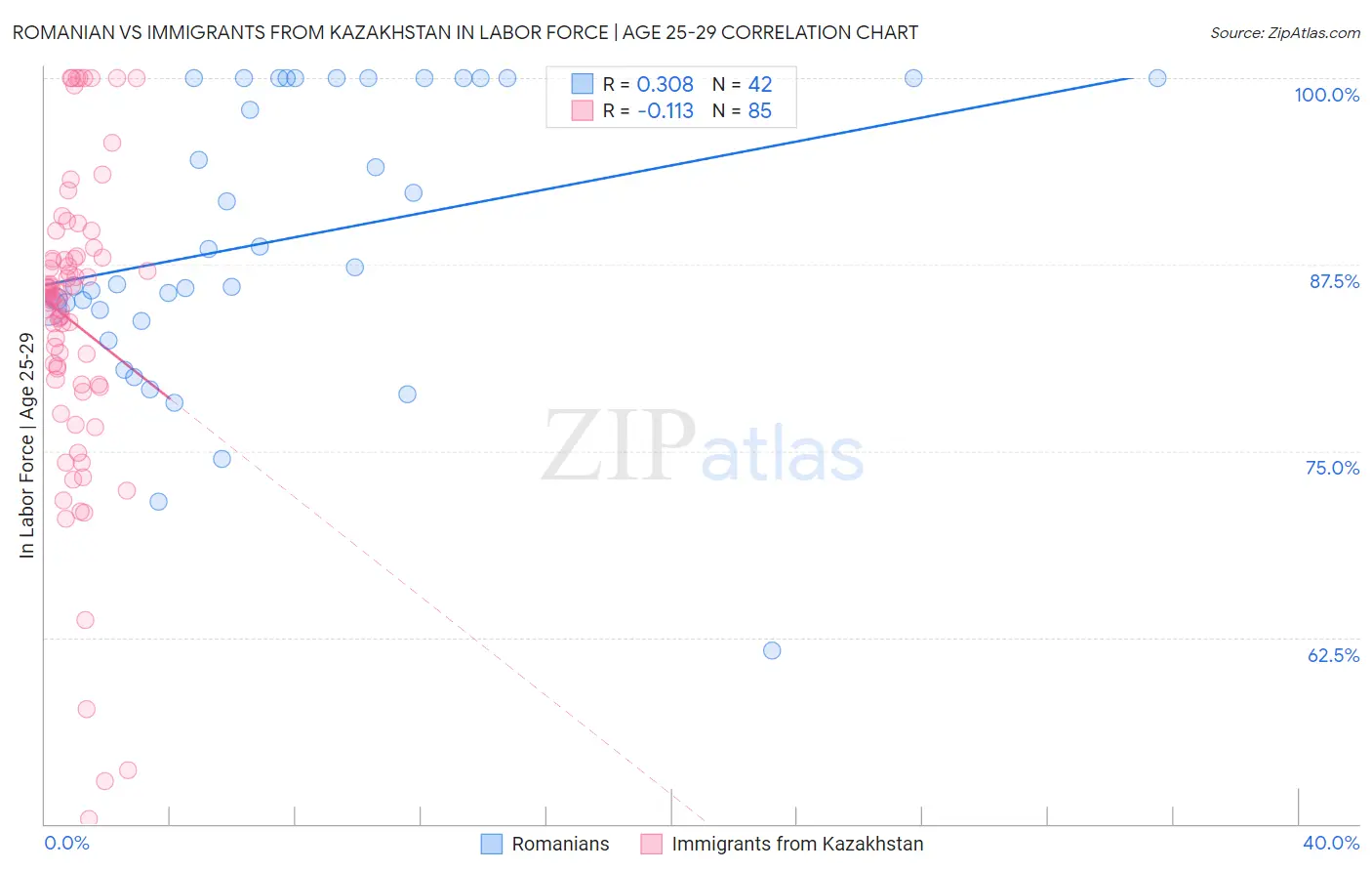 Romanian vs Immigrants from Kazakhstan In Labor Force | Age 25-29