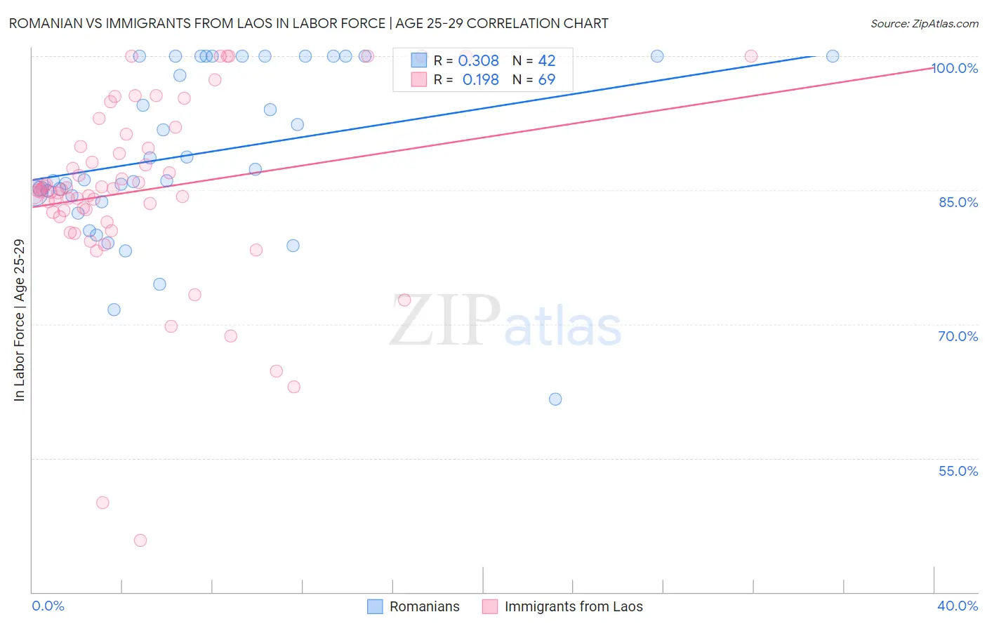 Romanian vs Immigrants from Laos In Labor Force | Age 25-29