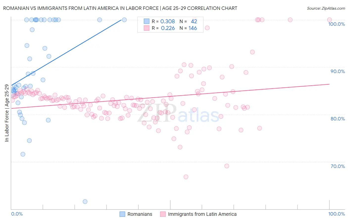 Romanian vs Immigrants from Latin America In Labor Force | Age 25-29