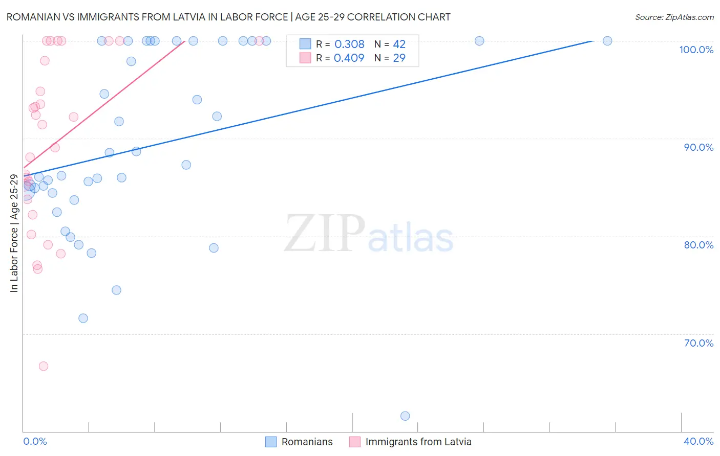 Romanian vs Immigrants from Latvia In Labor Force | Age 25-29