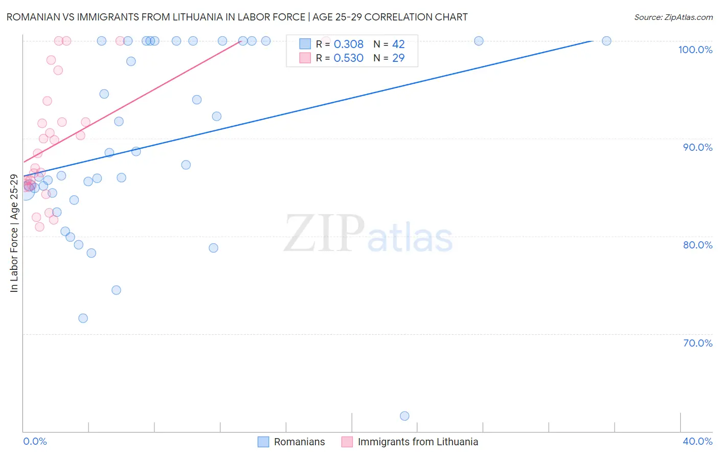 Romanian vs Immigrants from Lithuania In Labor Force | Age 25-29
