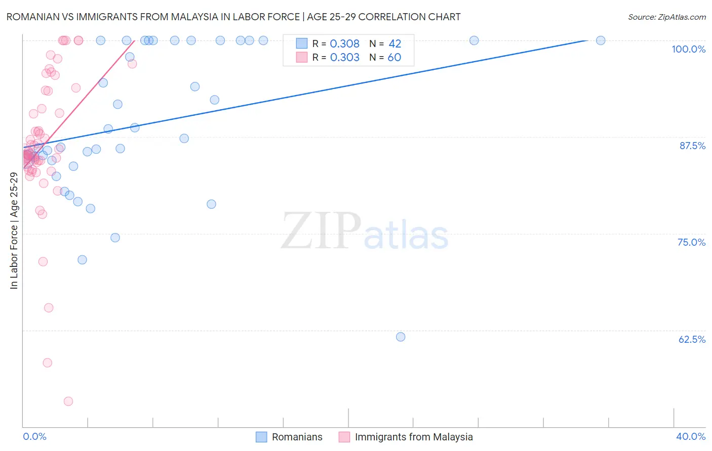 Romanian vs Immigrants from Malaysia In Labor Force | Age 25-29