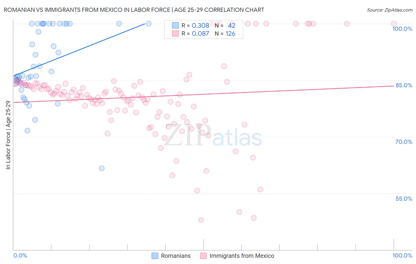 Romanian vs Immigrants from Mexico In Labor Force | Age 25-29