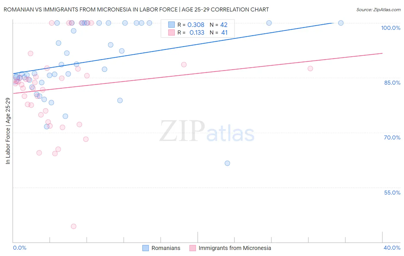 Romanian vs Immigrants from Micronesia In Labor Force | Age 25-29