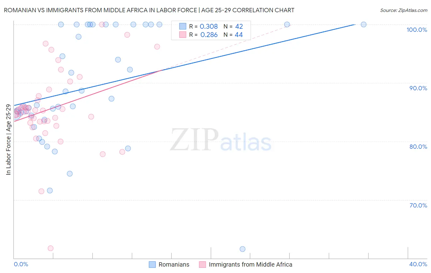 Romanian vs Immigrants from Middle Africa In Labor Force | Age 25-29
