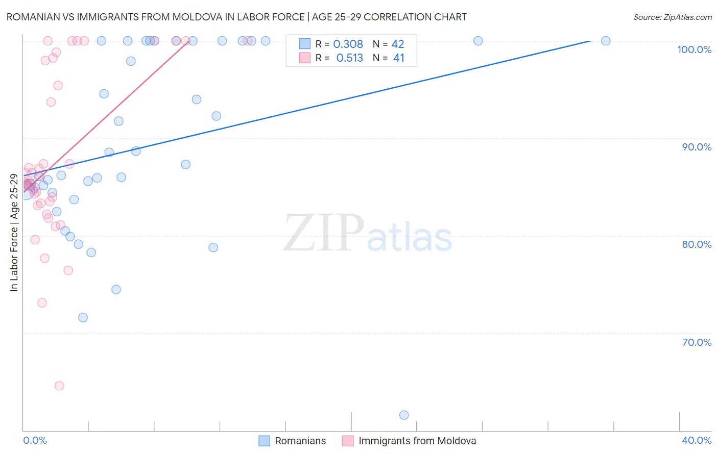Romanian vs Immigrants from Moldova In Labor Force | Age 25-29