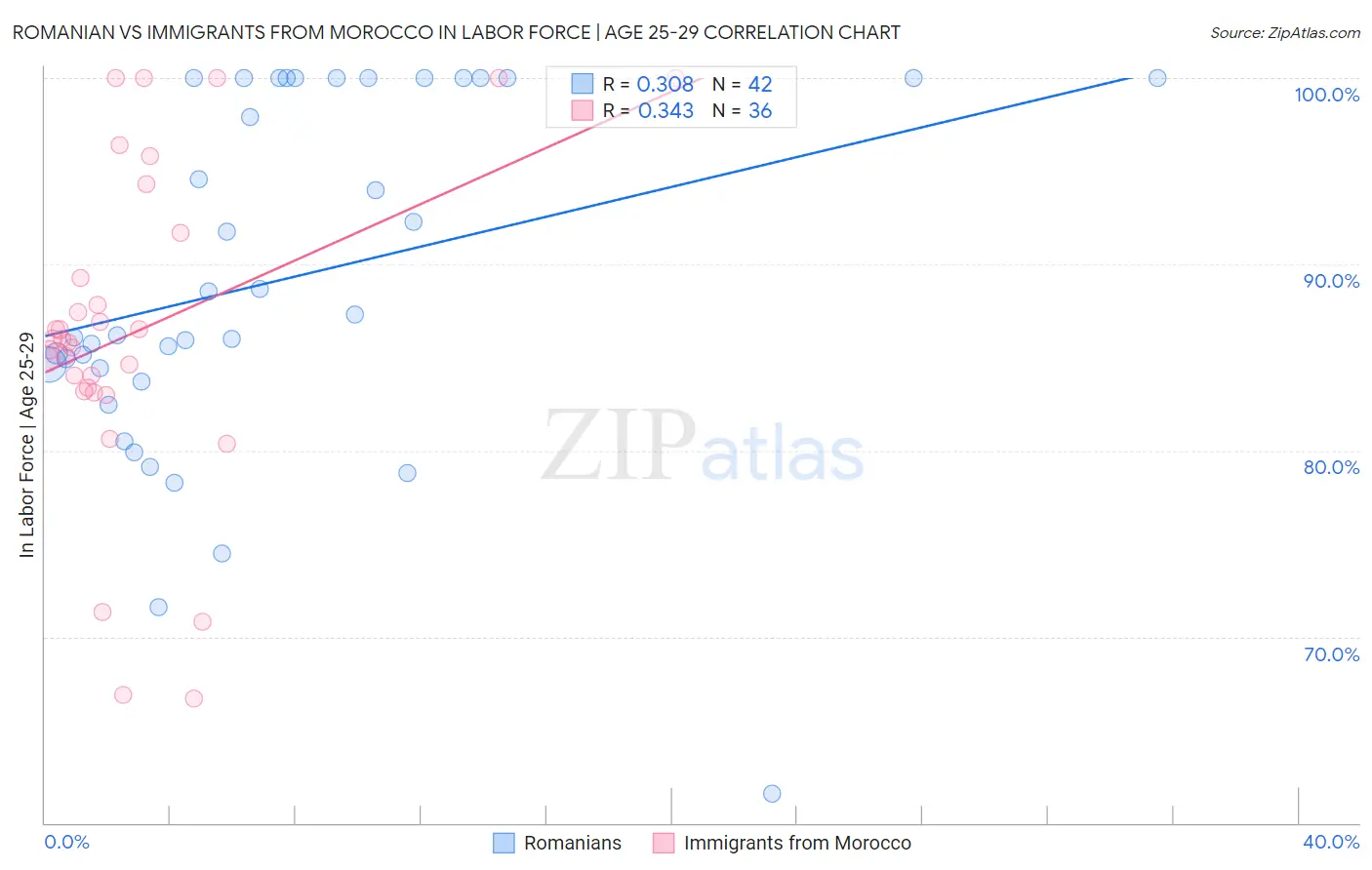 Romanian vs Immigrants from Morocco In Labor Force | Age 25-29