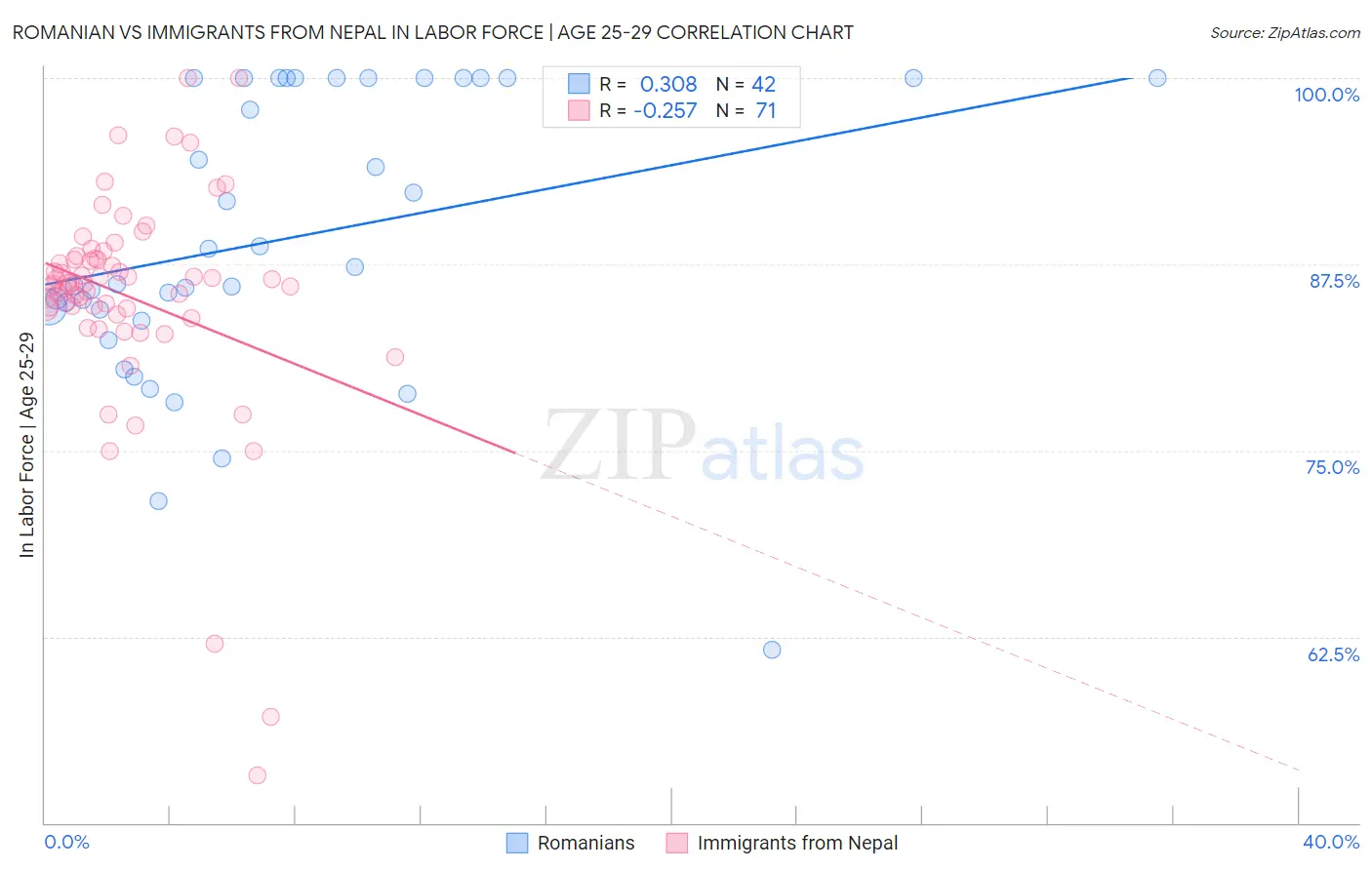 Romanian vs Immigrants from Nepal In Labor Force | Age 25-29
