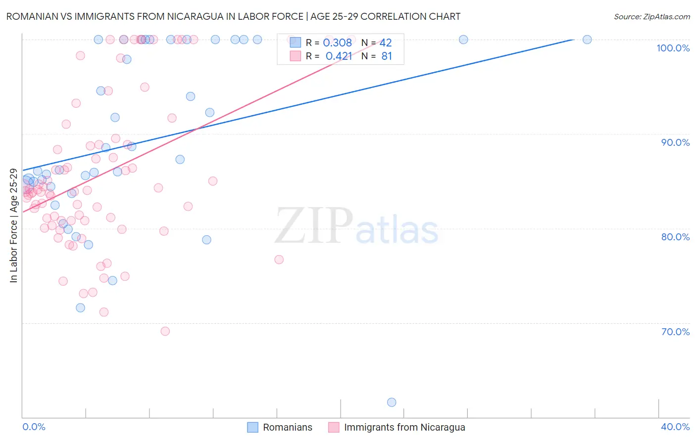 Romanian vs Immigrants from Nicaragua In Labor Force | Age 25-29
