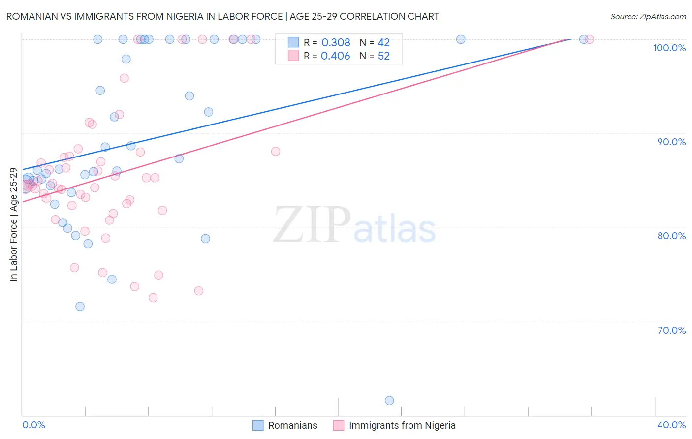 Romanian vs Immigrants from Nigeria In Labor Force | Age 25-29