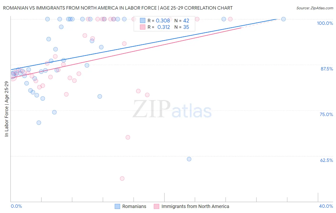 Romanian vs Immigrants from North America In Labor Force | Age 25-29