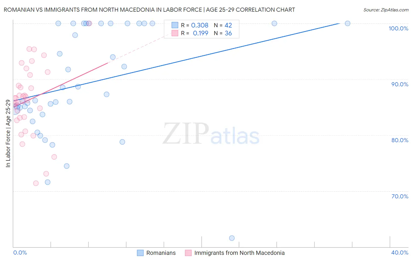 Romanian vs Immigrants from North Macedonia In Labor Force | Age 25-29