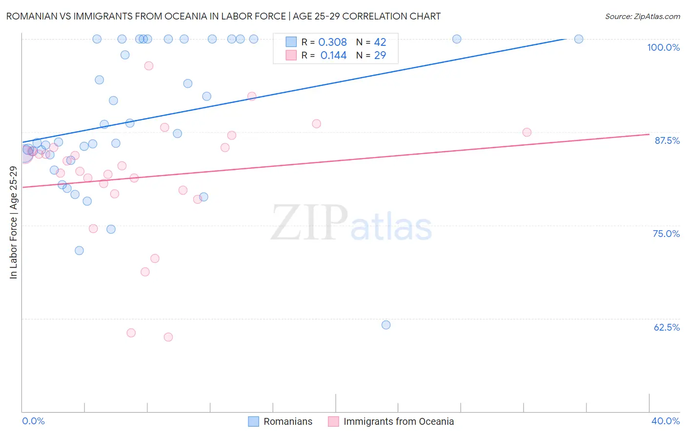 Romanian vs Immigrants from Oceania In Labor Force | Age 25-29