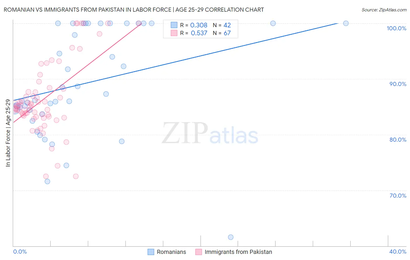 Romanian vs Immigrants from Pakistan In Labor Force | Age 25-29