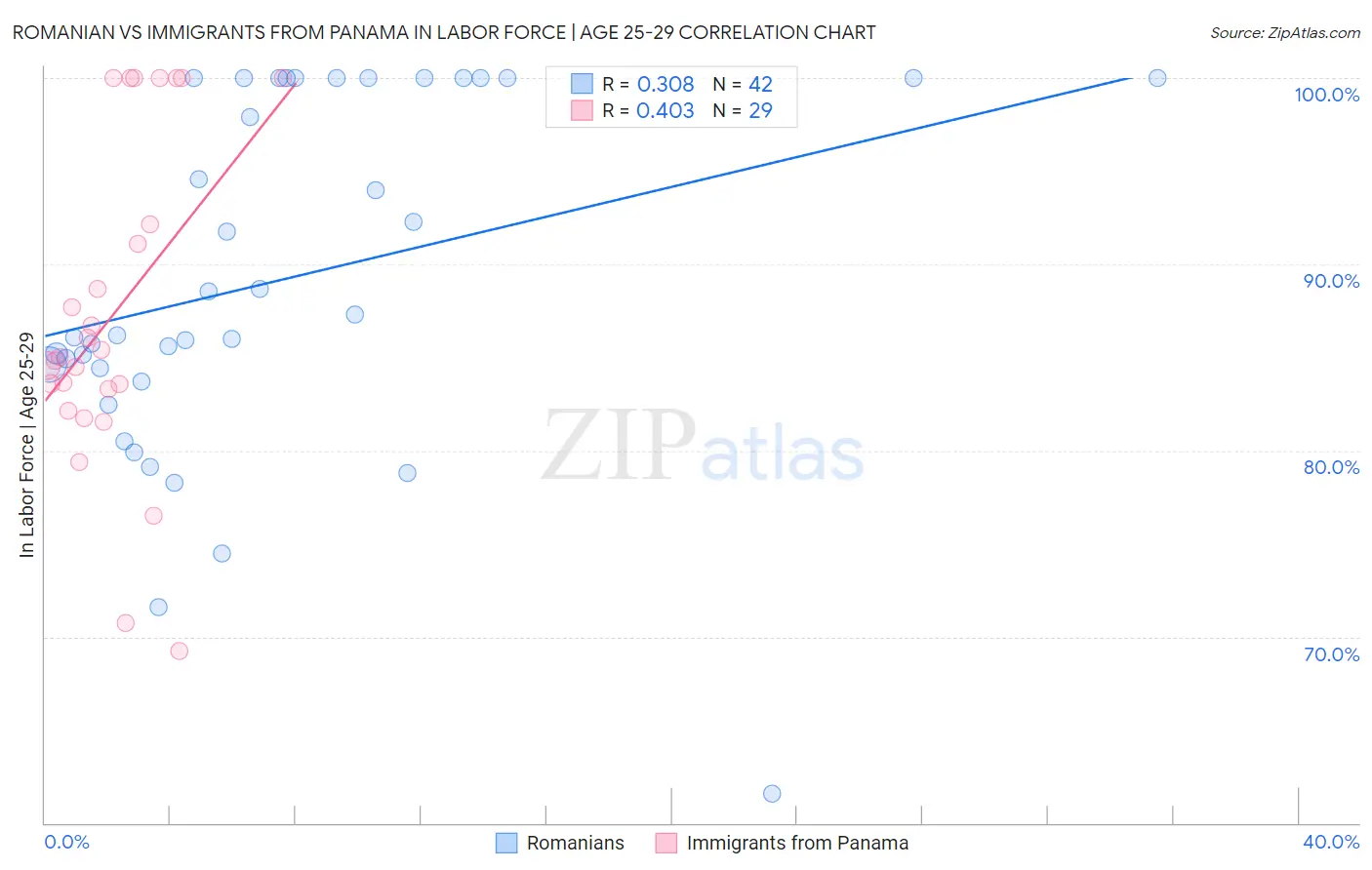 Romanian vs Immigrants from Panama In Labor Force | Age 25-29
