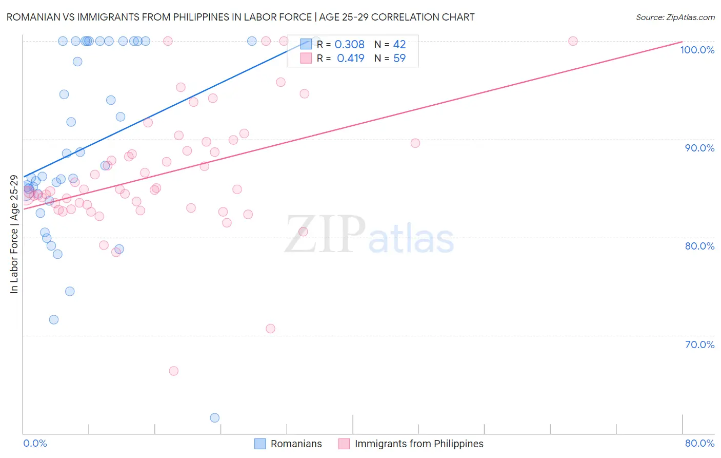 Romanian vs Immigrants from Philippines In Labor Force | Age 25-29
