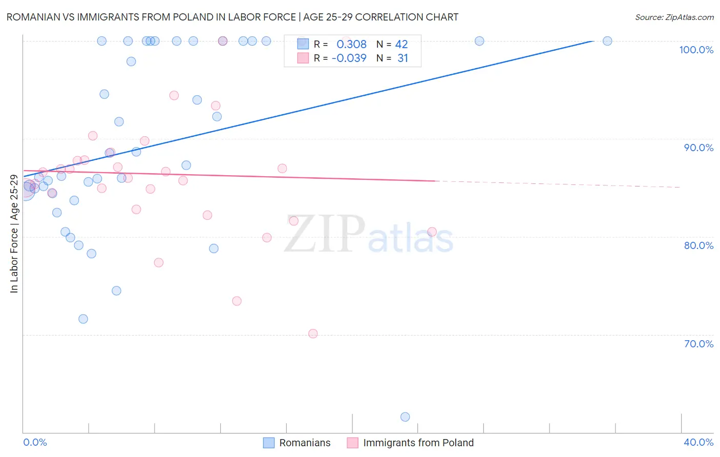 Romanian vs Immigrants from Poland In Labor Force | Age 25-29