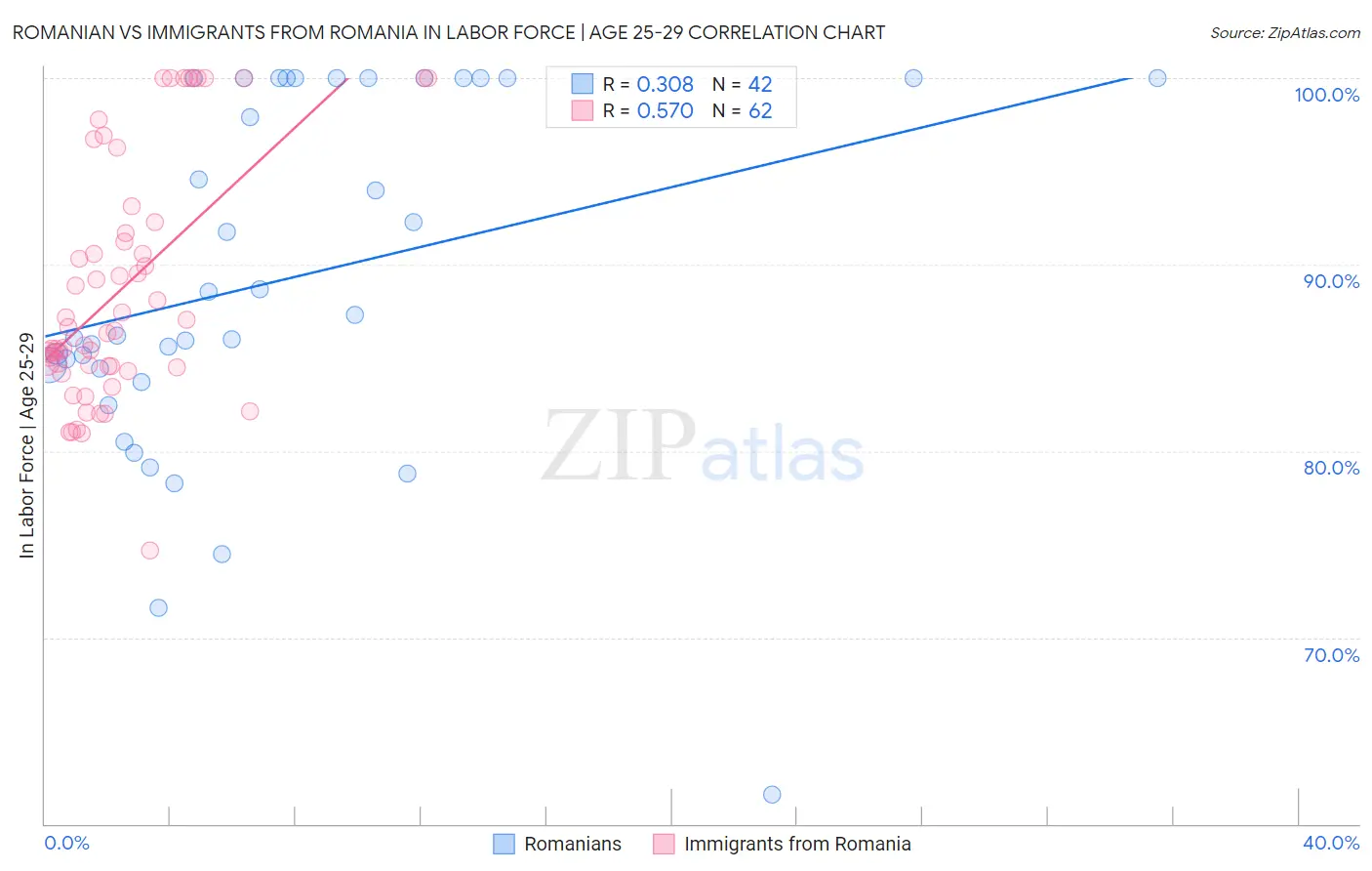 Romanian vs Immigrants from Romania In Labor Force | Age 25-29