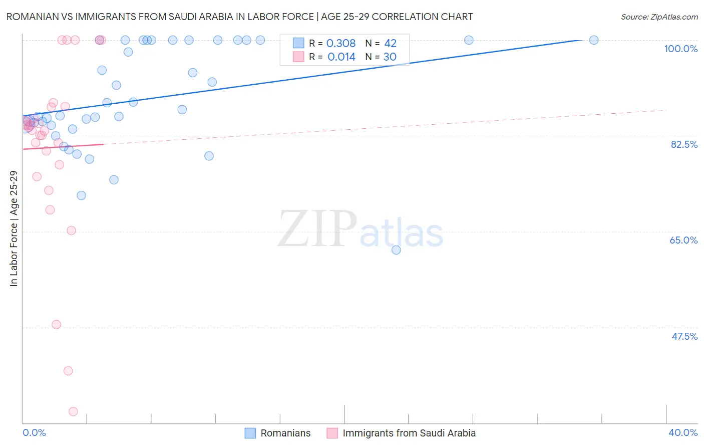 Romanian vs Immigrants from Saudi Arabia In Labor Force | Age 25-29