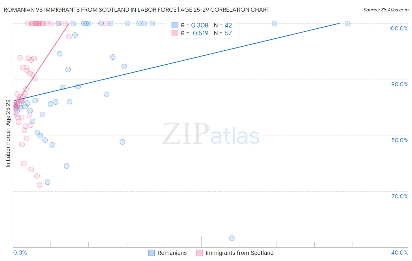 Romanian vs Immigrants from Scotland In Labor Force | Age 25-29