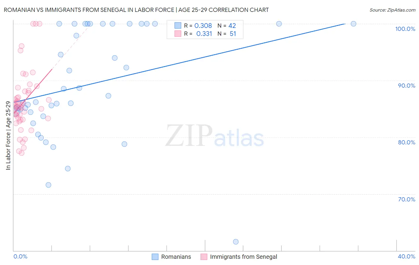 Romanian vs Immigrants from Senegal In Labor Force | Age 25-29
