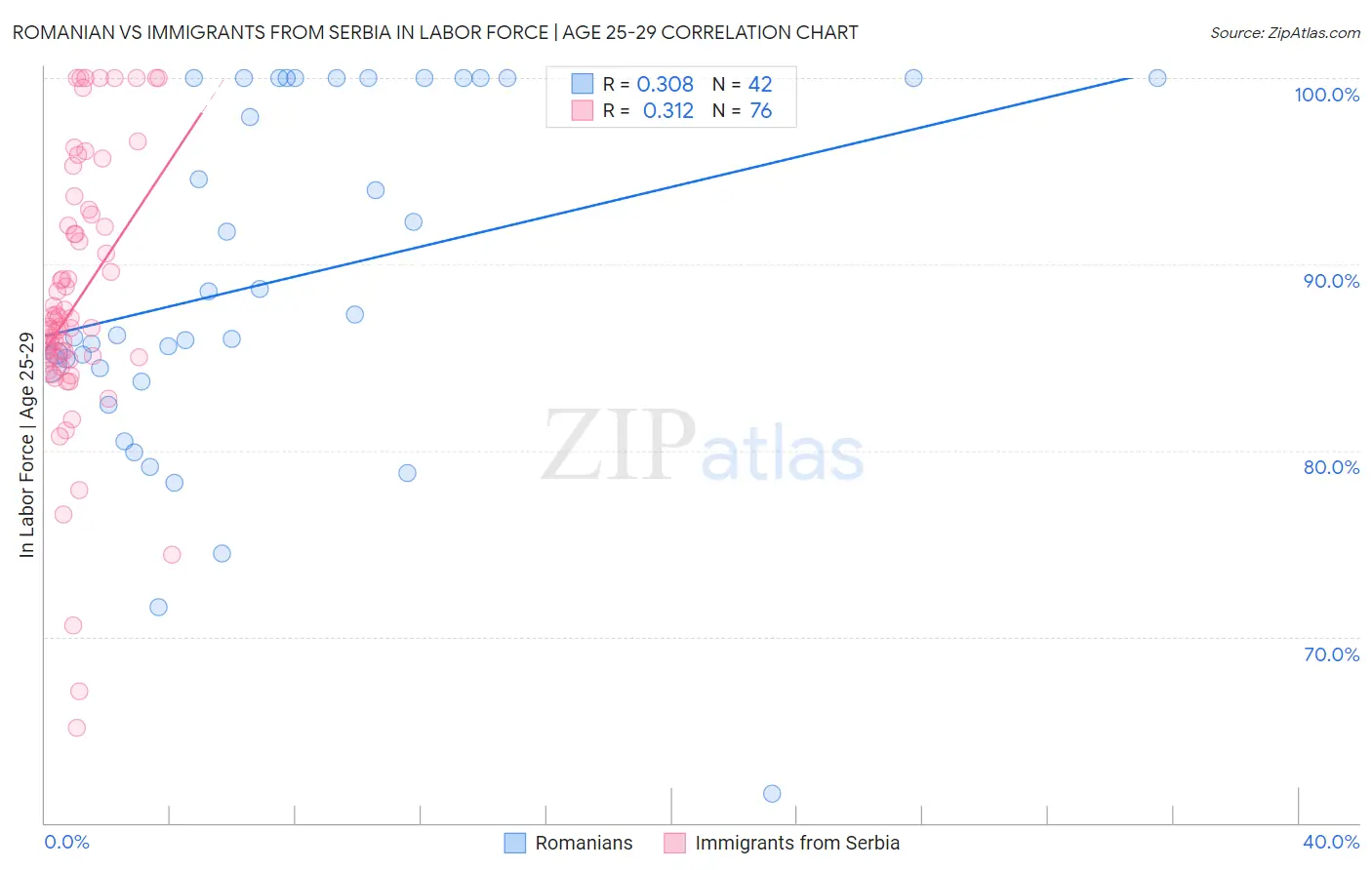 Romanian vs Immigrants from Serbia In Labor Force | Age 25-29