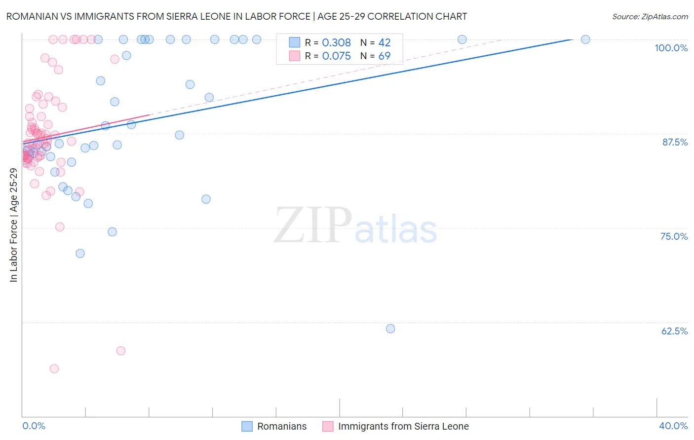 Romanian vs Immigrants from Sierra Leone In Labor Force | Age 25-29