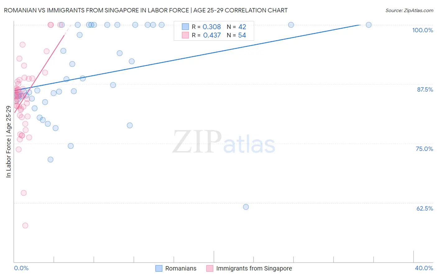 Romanian vs Immigrants from Singapore In Labor Force | Age 25-29