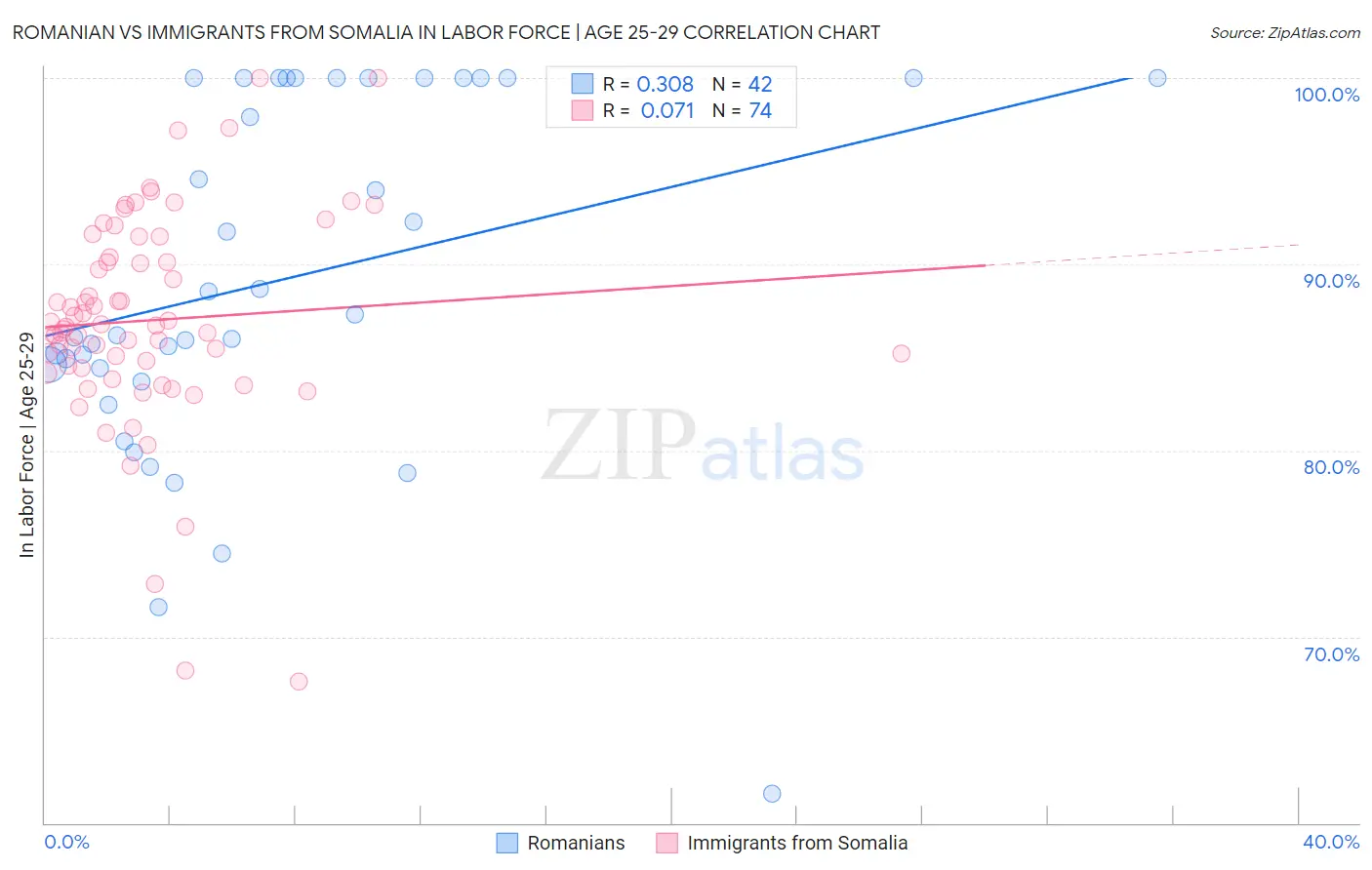 Romanian vs Immigrants from Somalia In Labor Force | Age 25-29