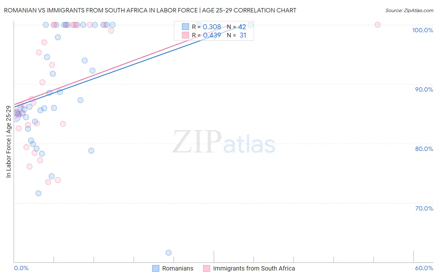 Romanian vs Immigrants from South Africa In Labor Force | Age 25-29
