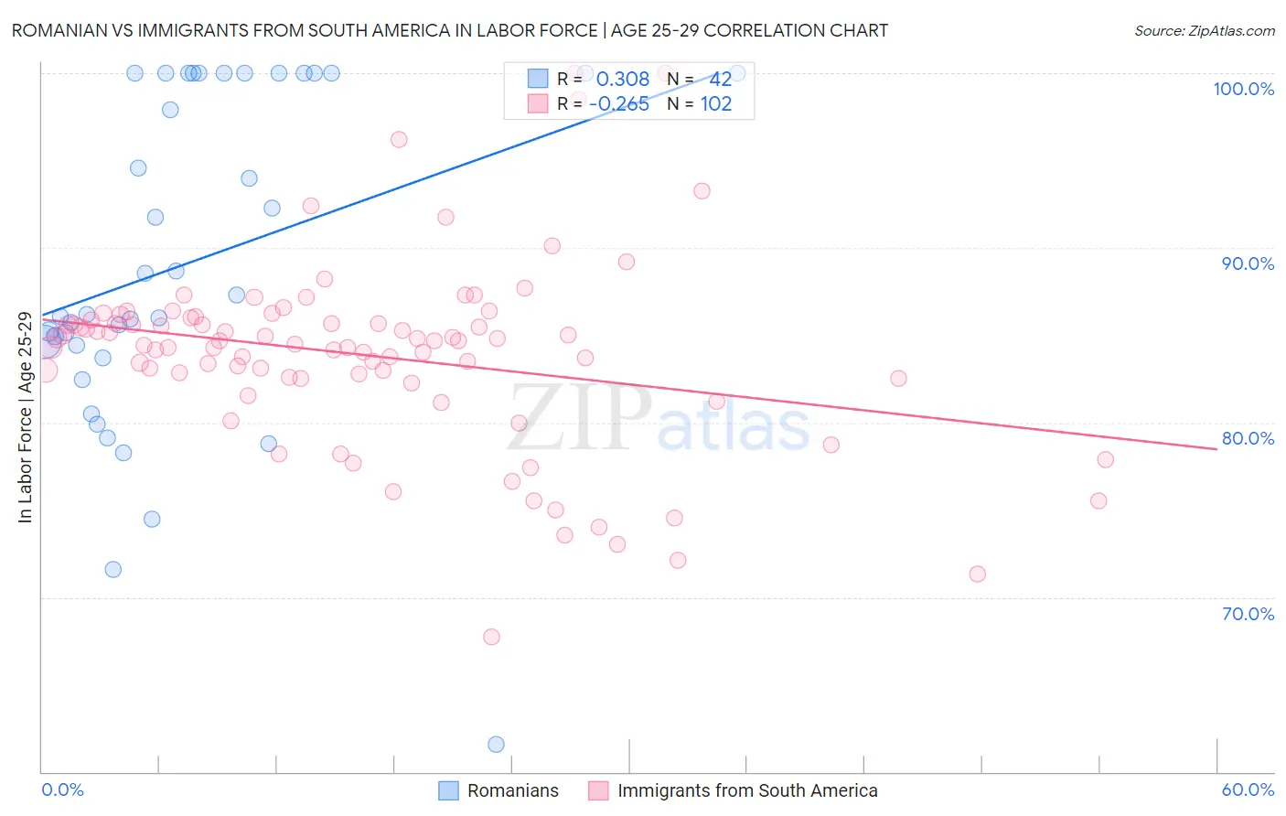 Romanian vs Immigrants from South America In Labor Force | Age 25-29