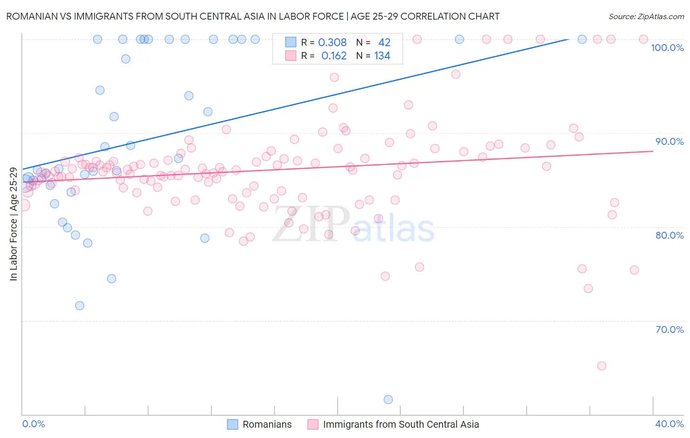 Romanian vs Immigrants from South Central Asia In Labor Force | Age 25-29