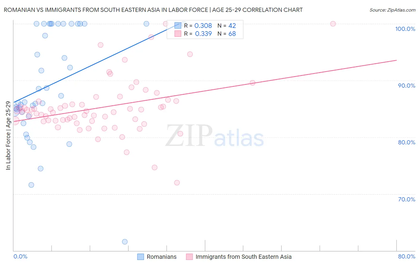 Romanian vs Immigrants from South Eastern Asia In Labor Force | Age 25-29