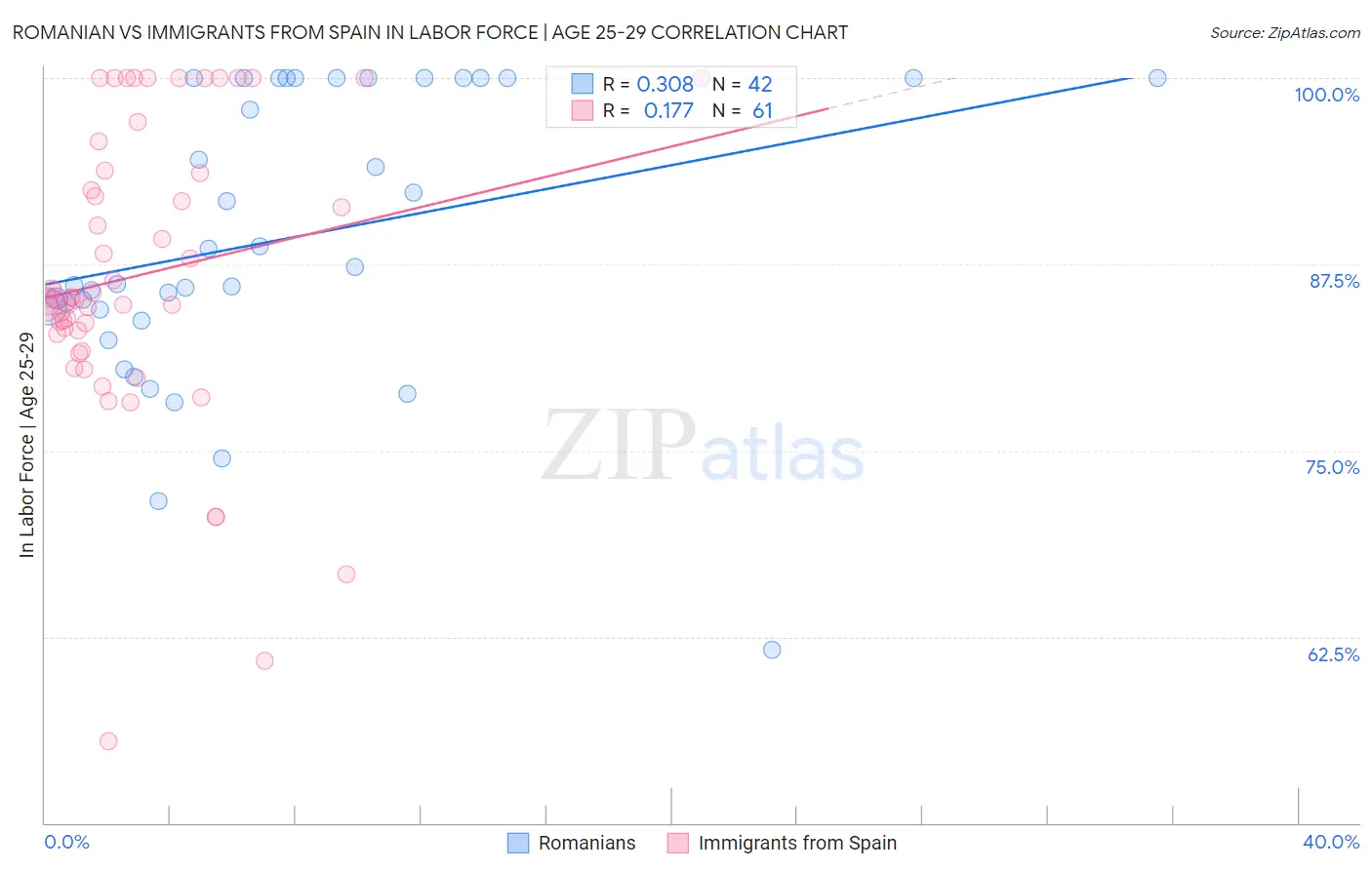 Romanian vs Immigrants from Spain In Labor Force | Age 25-29