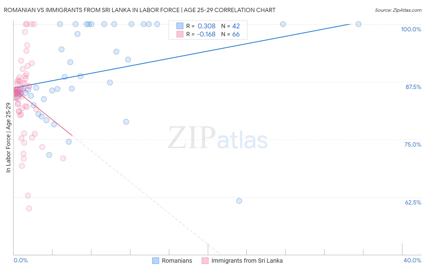 Romanian vs Immigrants from Sri Lanka In Labor Force | Age 25-29