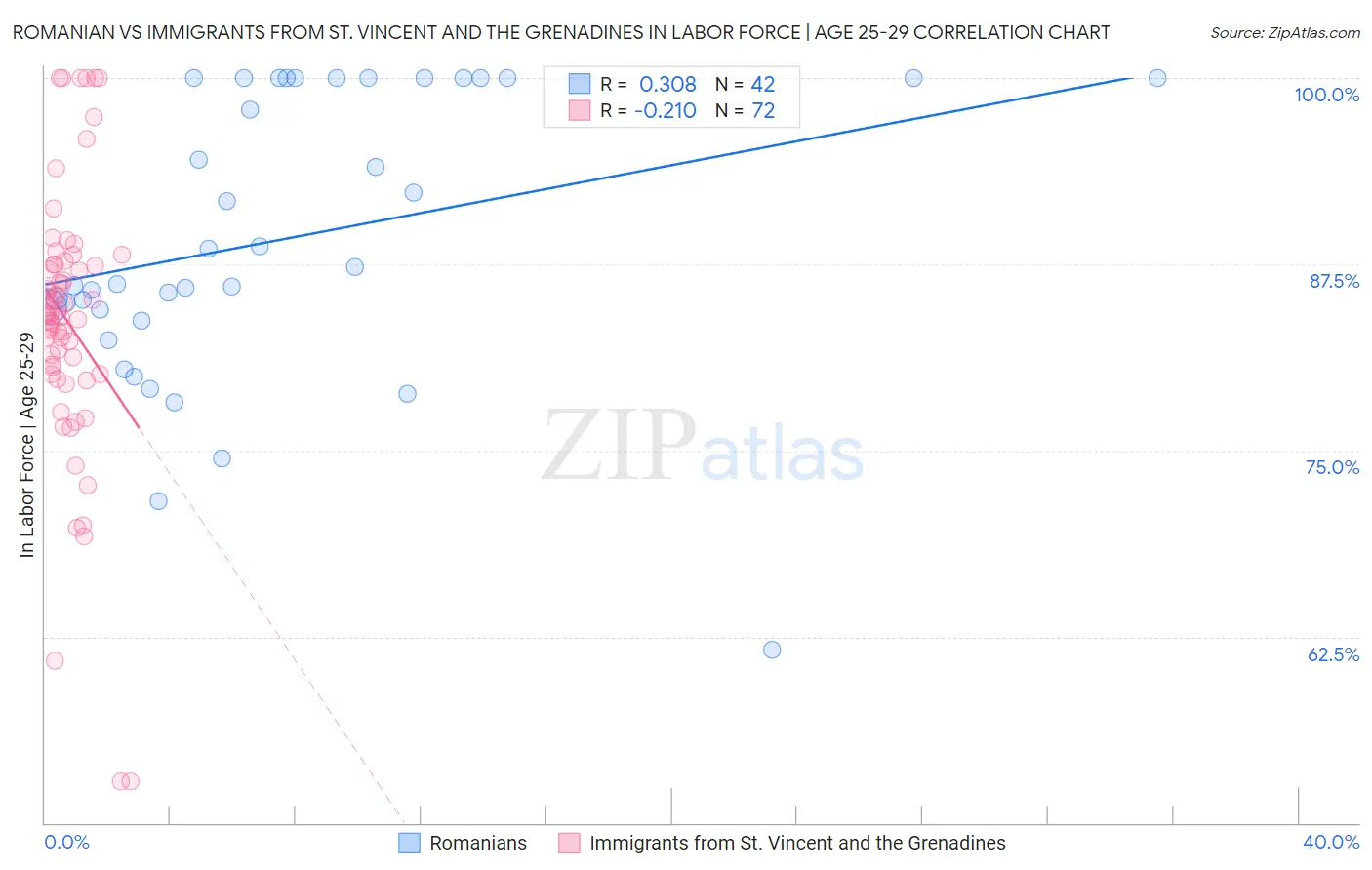 Romanian vs Immigrants from St. Vincent and the Grenadines In Labor Force | Age 25-29