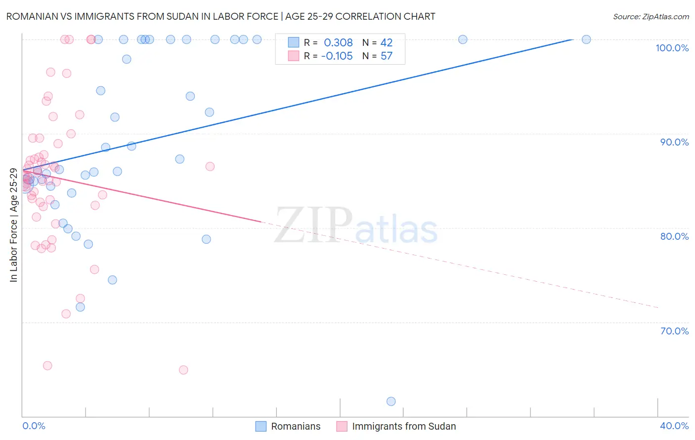 Romanian vs Immigrants from Sudan In Labor Force | Age 25-29