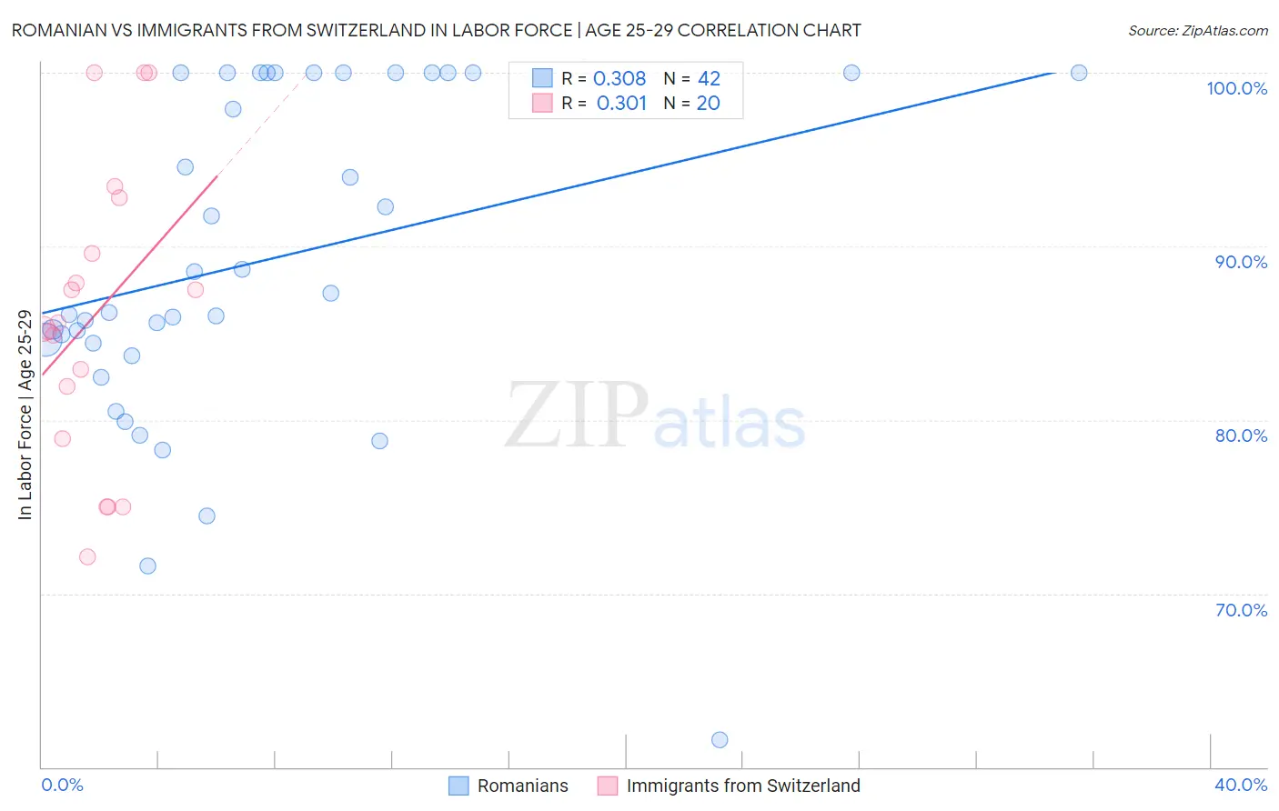 Romanian vs Immigrants from Switzerland In Labor Force | Age 25-29