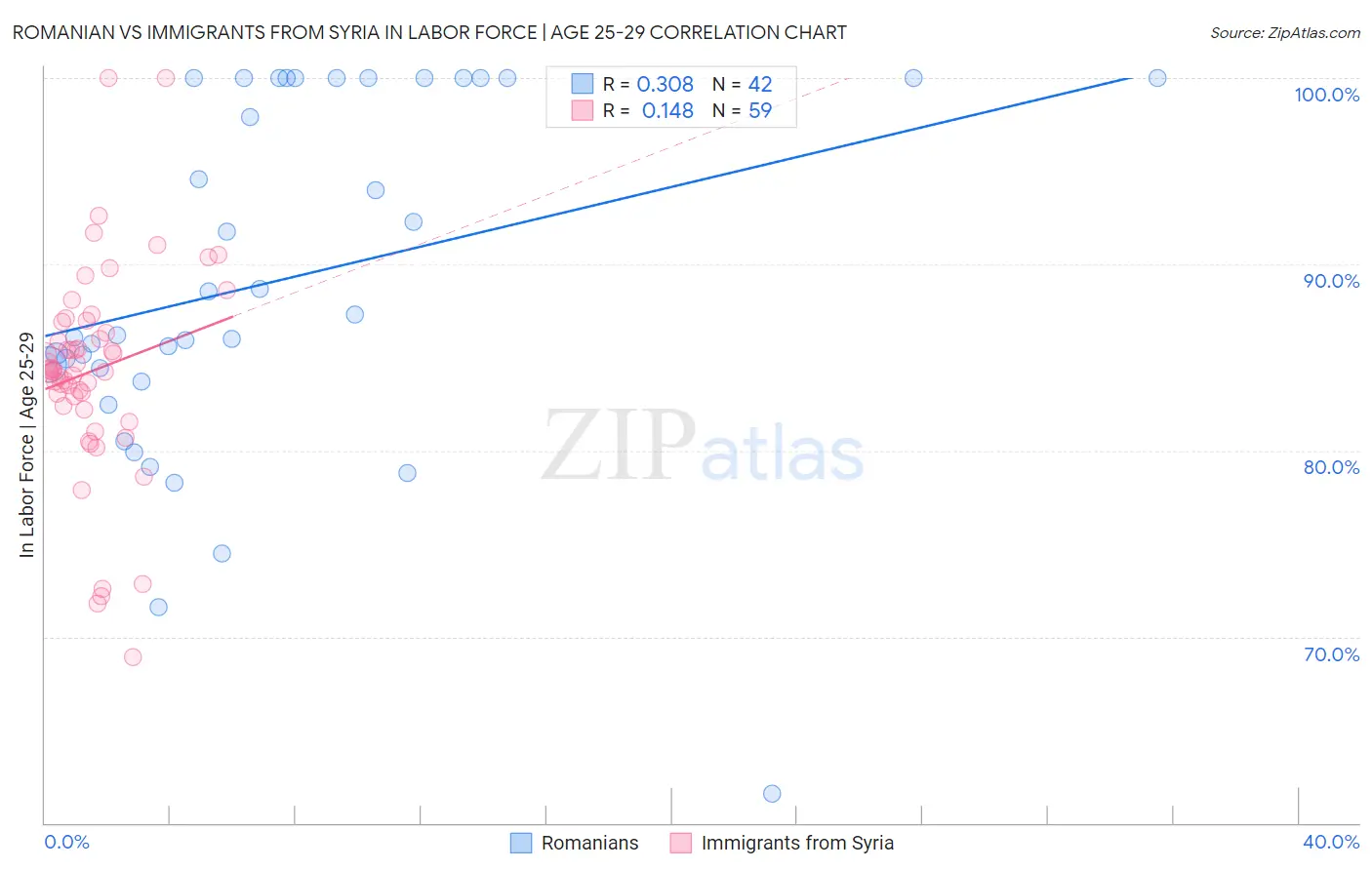 Romanian vs Immigrants from Syria In Labor Force | Age 25-29