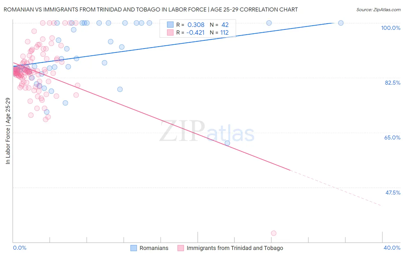 Romanian vs Immigrants from Trinidad and Tobago In Labor Force | Age 25-29