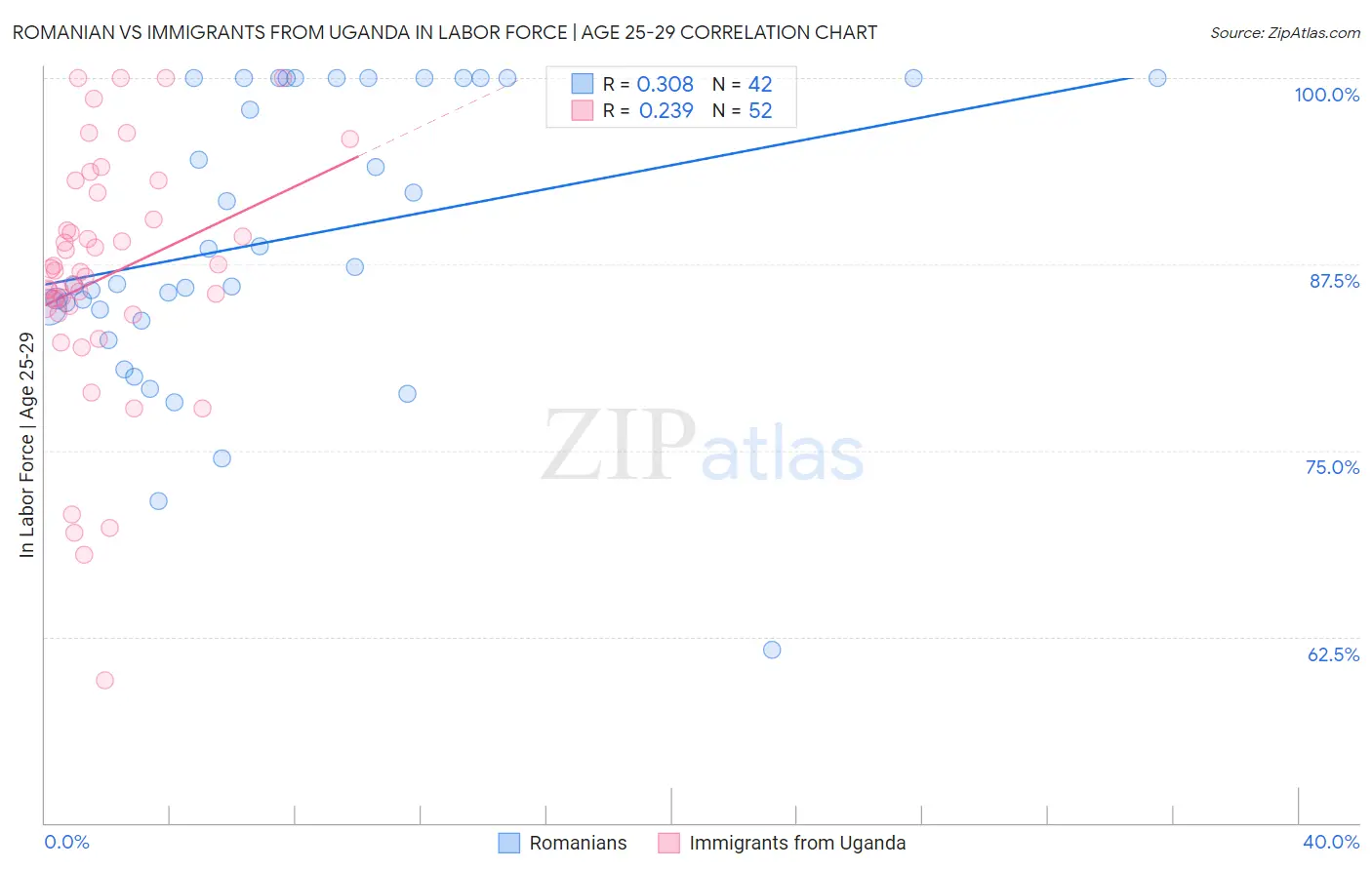 Romanian vs Immigrants from Uganda In Labor Force | Age 25-29
